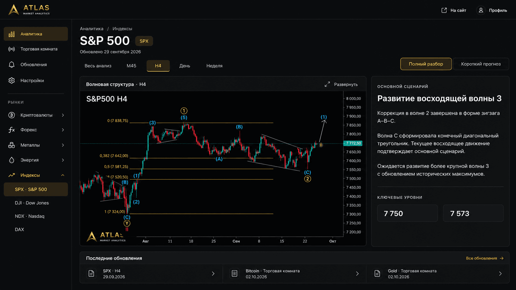 Иллюстрация интерфейса Atlas: график S&P 500 с волновой разметкой, сценарий и ключевые уровни
